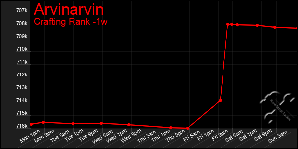 Last 7 Days Graph of Arvinarvin