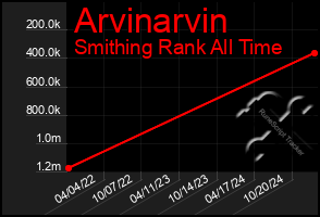 Total Graph of Arvinarvin