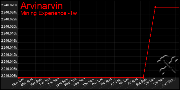 Last 7 Days Graph of Arvinarvin