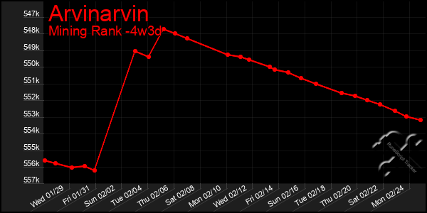 Last 31 Days Graph of Arvinarvin