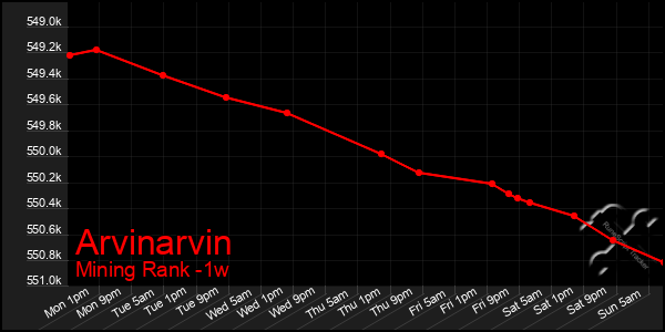 Last 7 Days Graph of Arvinarvin