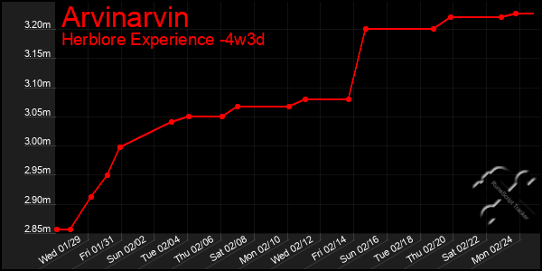 Last 31 Days Graph of Arvinarvin