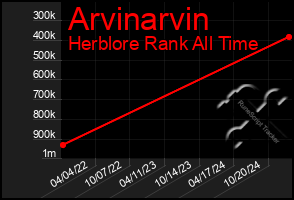 Total Graph of Arvinarvin