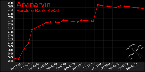 Last 31 Days Graph of Arvinarvin