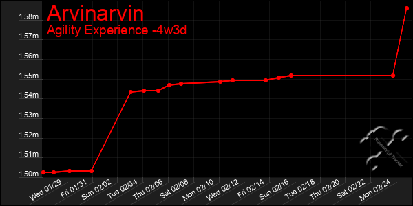 Last 31 Days Graph of Arvinarvin