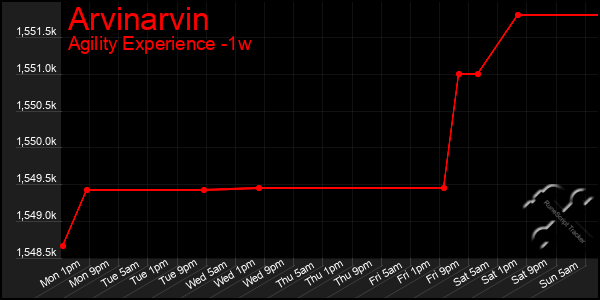 Last 7 Days Graph of Arvinarvin