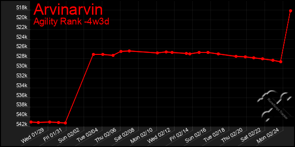 Last 31 Days Graph of Arvinarvin