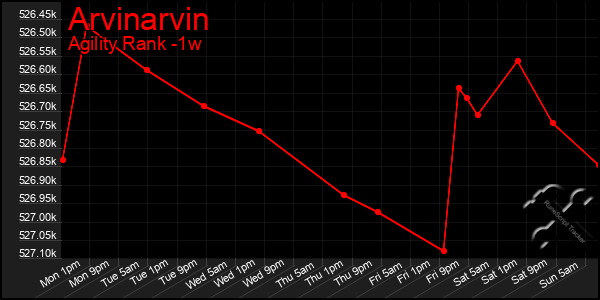 Last 7 Days Graph of Arvinarvin