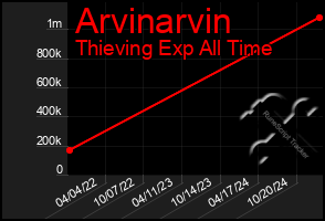 Total Graph of Arvinarvin