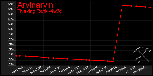 Last 31 Days Graph of Arvinarvin