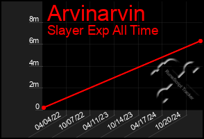 Total Graph of Arvinarvin