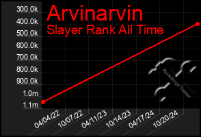 Total Graph of Arvinarvin