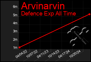 Total Graph of Arvinarvin