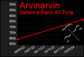 Total Graph of Arvinarvin