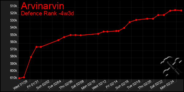 Last 31 Days Graph of Arvinarvin