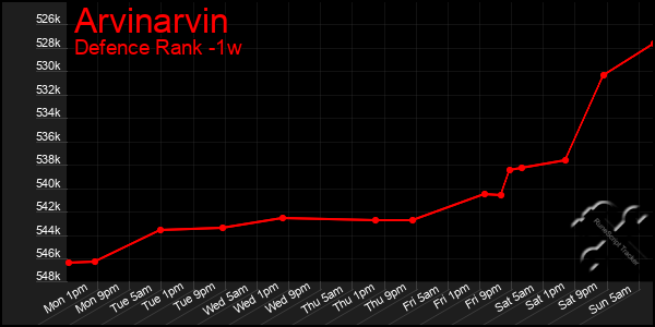 Last 7 Days Graph of Arvinarvin