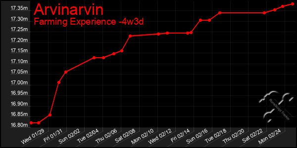 Last 31 Days Graph of Arvinarvin