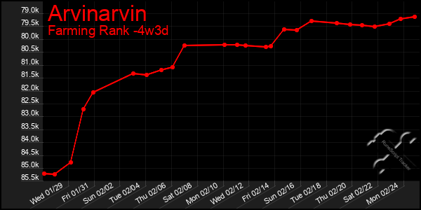 Last 31 Days Graph of Arvinarvin