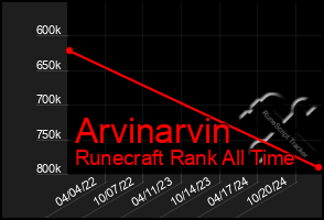 Total Graph of Arvinarvin