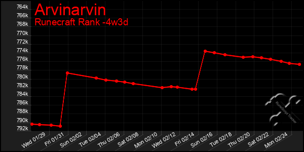 Last 31 Days Graph of Arvinarvin