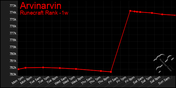 Last 7 Days Graph of Arvinarvin