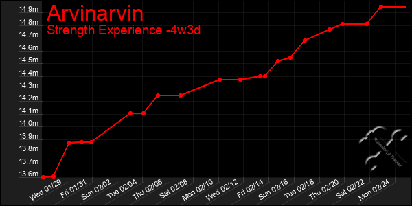 Last 31 Days Graph of Arvinarvin