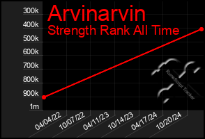 Total Graph of Arvinarvin