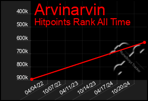 Total Graph of Arvinarvin