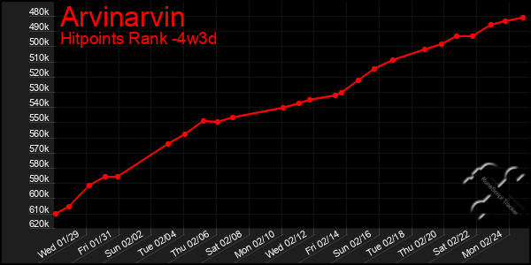 Last 31 Days Graph of Arvinarvin