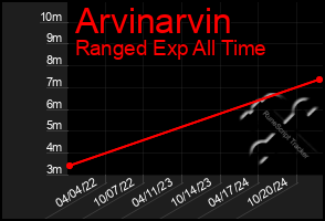 Total Graph of Arvinarvin