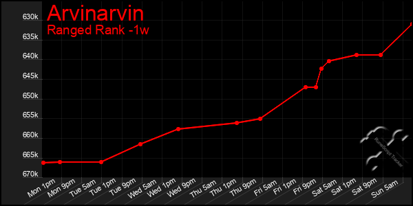 Last 7 Days Graph of Arvinarvin