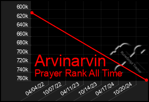 Total Graph of Arvinarvin