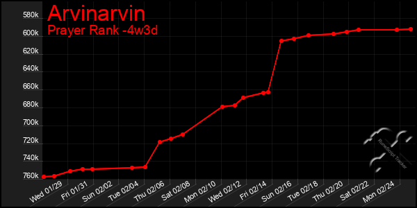 Last 31 Days Graph of Arvinarvin