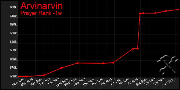 Last 7 Days Graph of Arvinarvin