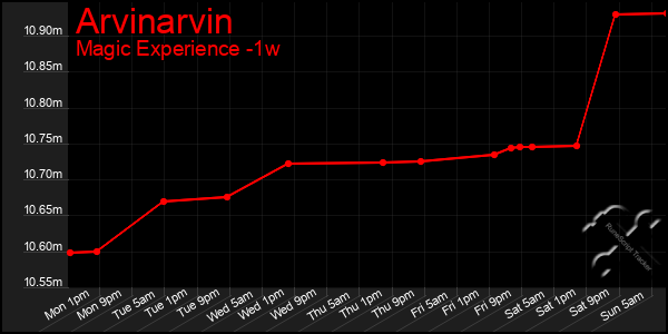 Last 7 Days Graph of Arvinarvin