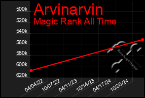 Total Graph of Arvinarvin