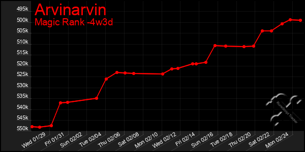 Last 31 Days Graph of Arvinarvin