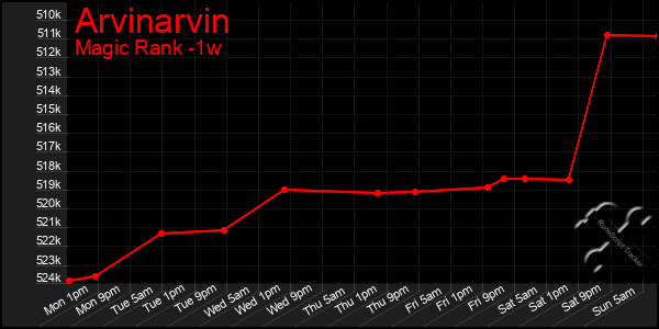 Last 7 Days Graph of Arvinarvin