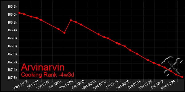 Last 31 Days Graph of Arvinarvin