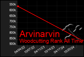 Total Graph of Arvinarvin