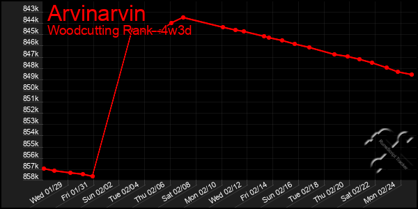 Last 31 Days Graph of Arvinarvin