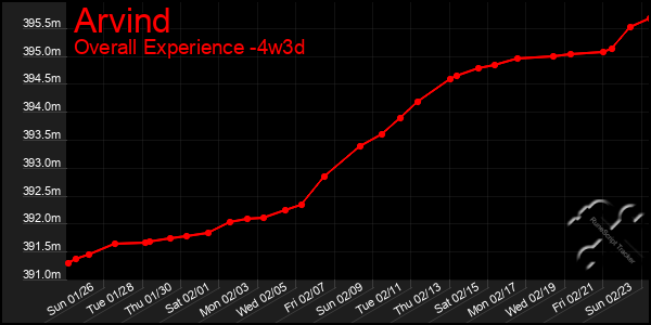 Last 31 Days Graph of Arvind