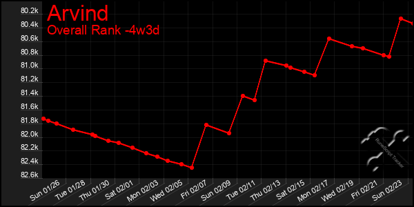 Last 31 Days Graph of Arvind