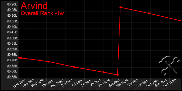 1 Week Graph of Arvind