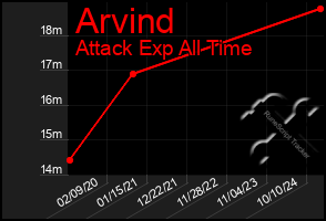 Total Graph of Arvind