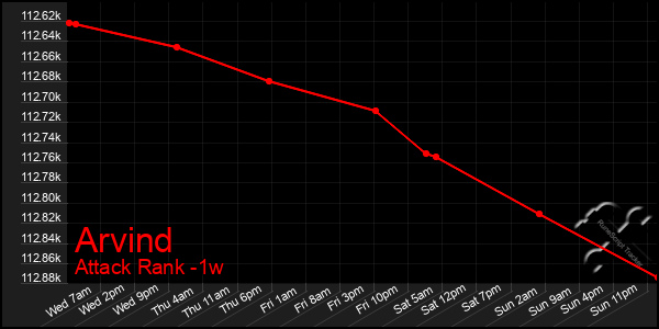 Last 7 Days Graph of Arvind