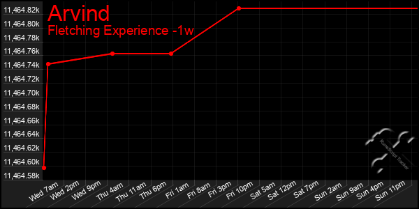 Last 7 Days Graph of Arvind