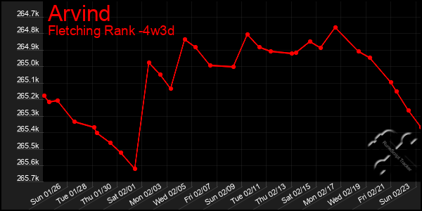 Last 31 Days Graph of Arvind