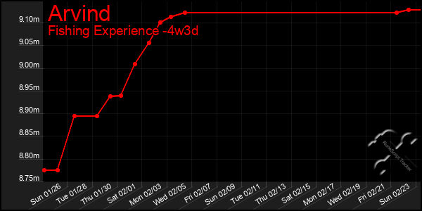 Last 31 Days Graph of Arvind