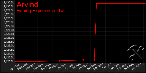 Last 7 Days Graph of Arvind